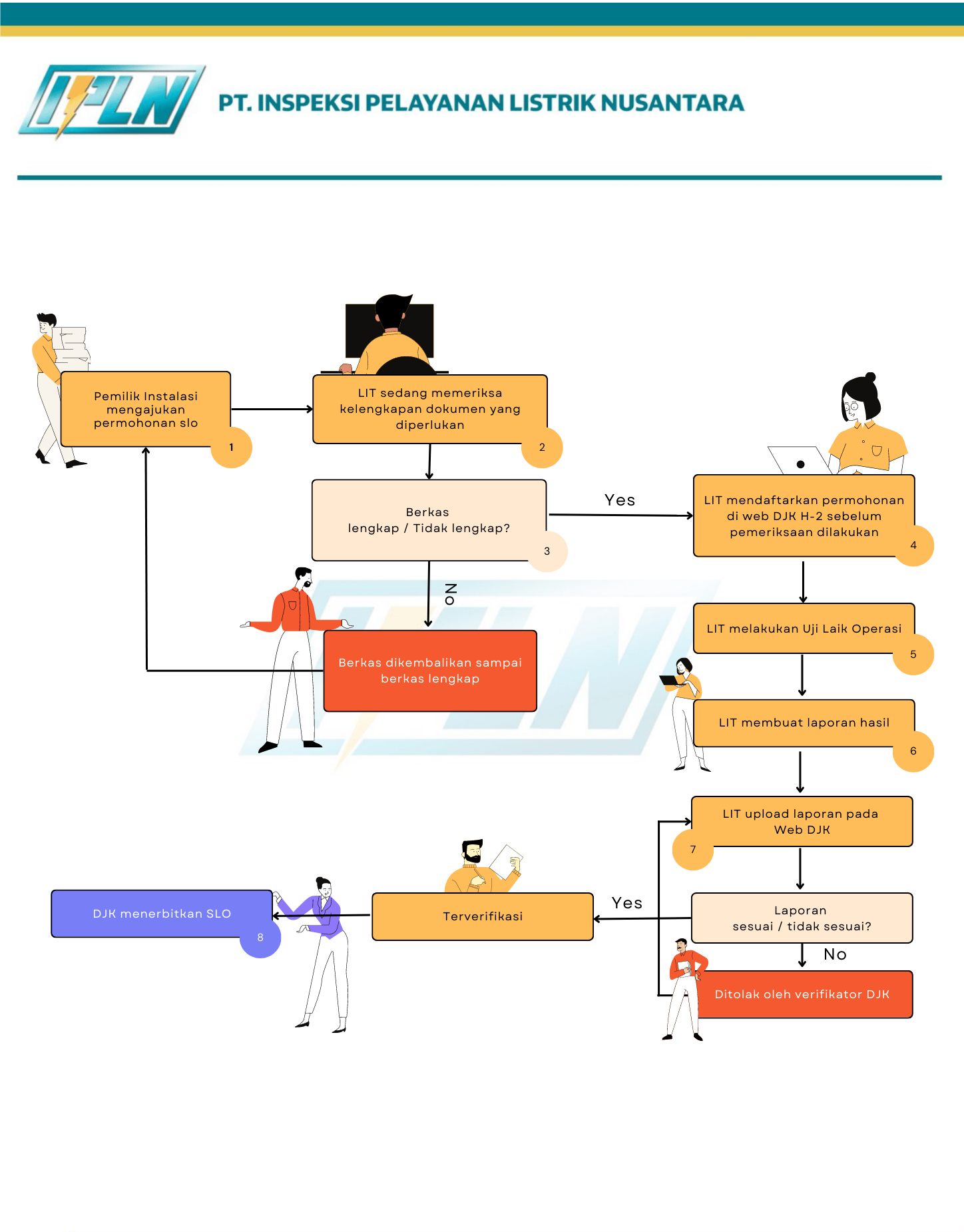 PT Inspeksi Pelayanan Listrik Nusantara Diagram Alur SLO